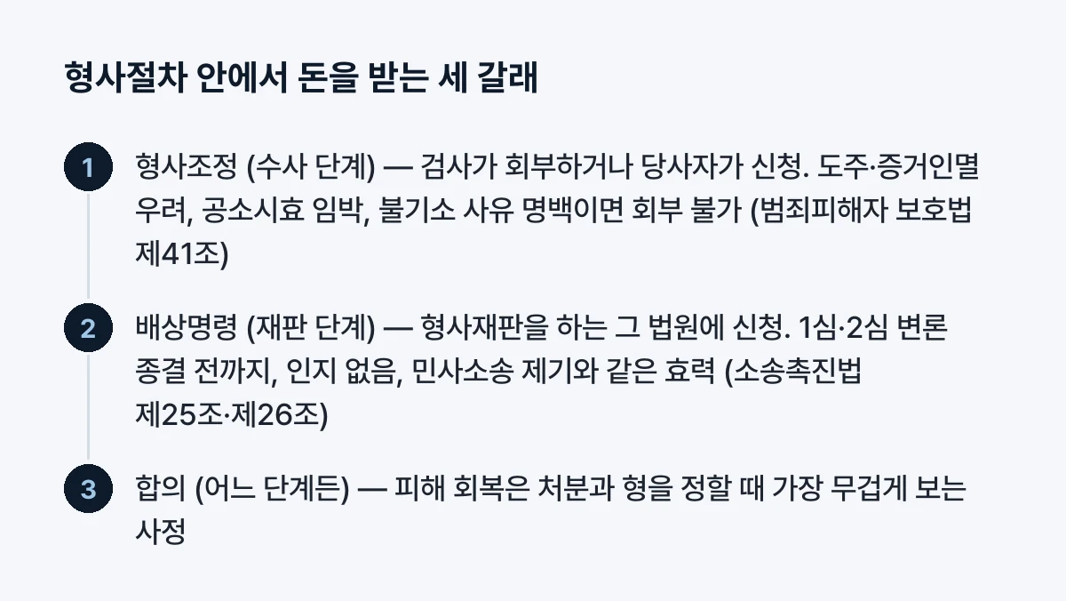 세 갈래