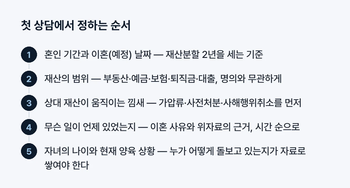 첫 상담에서 정하는 순서