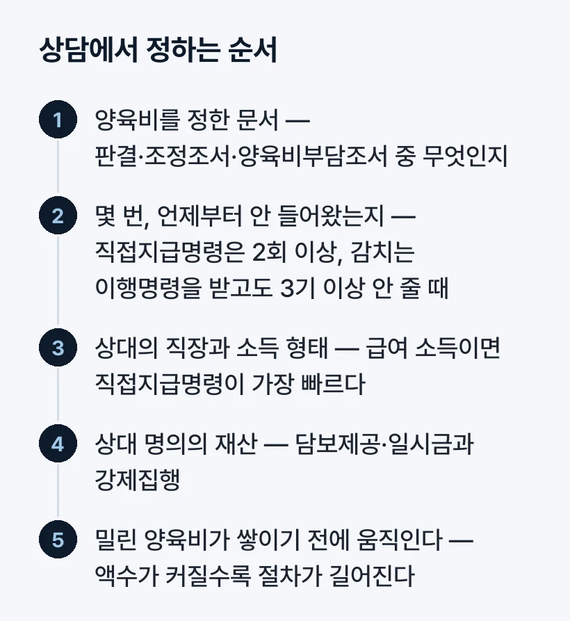 상담에서 정하는 순서