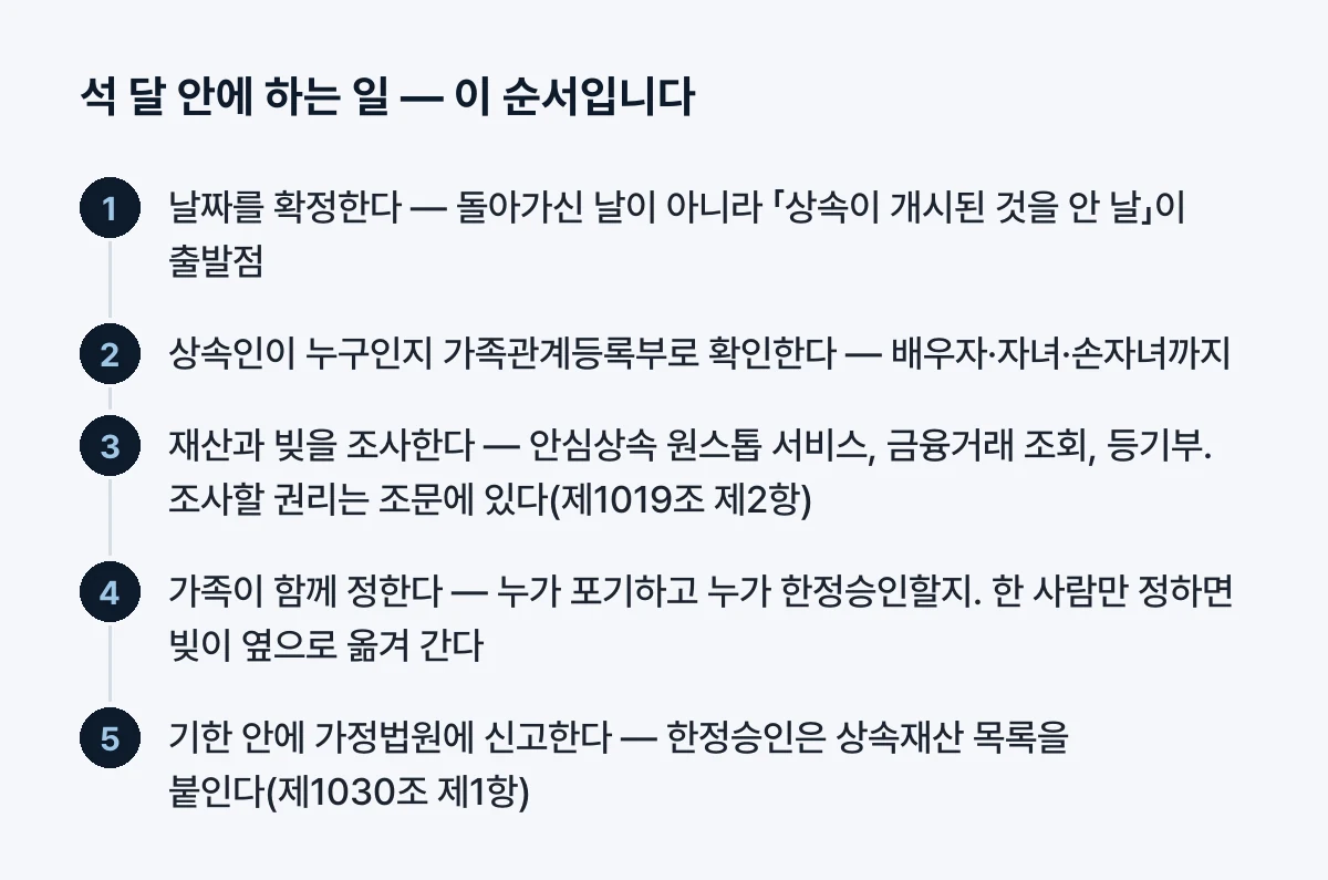 석 달 안에 하는 일