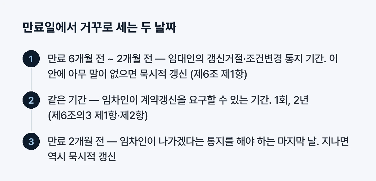 6개월 전과 2개월 전