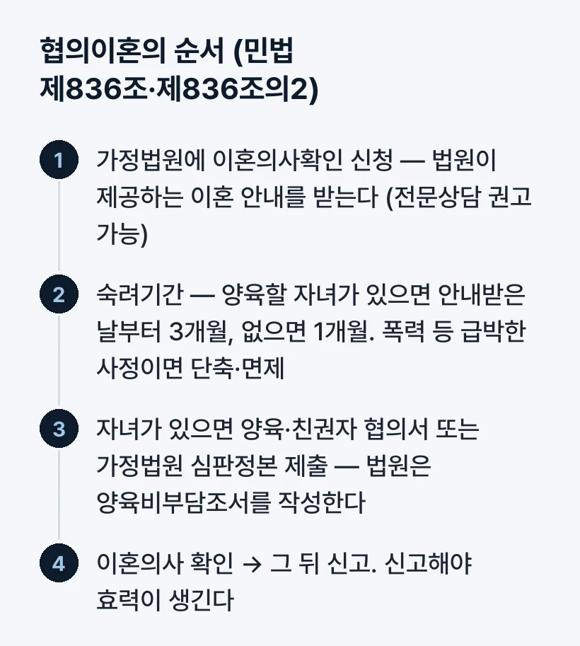 협의이혼의 순서