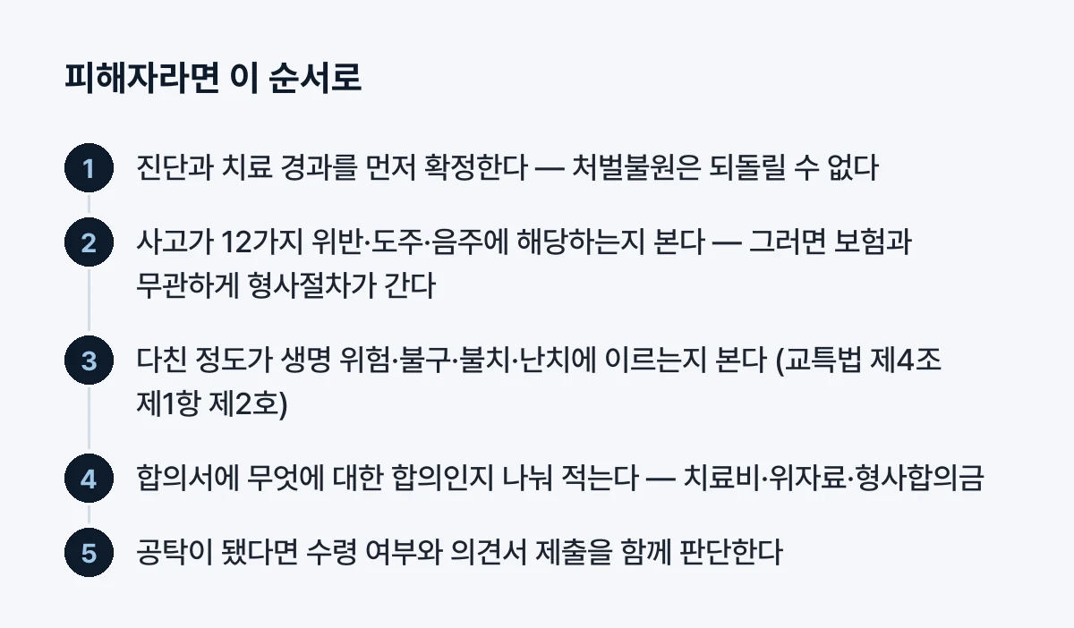 피해자라면 이 순서로