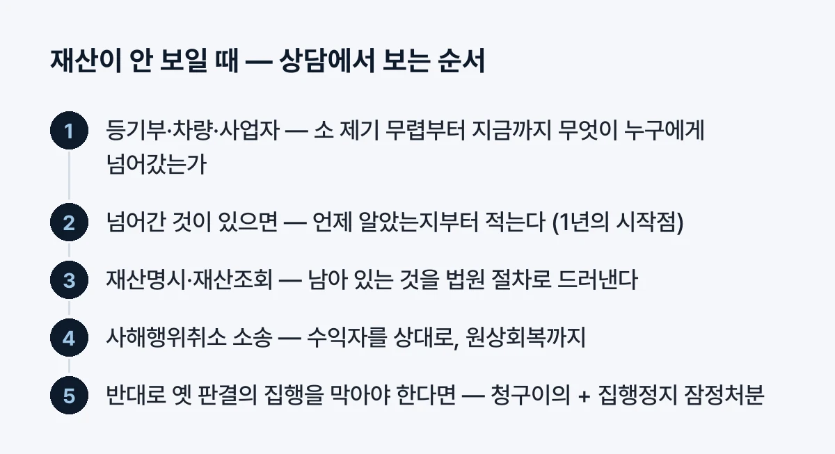 상담에서 보는 순서