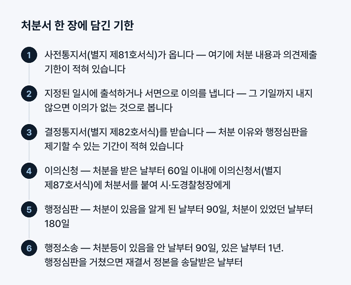 처분서 한 장에 담긴 기한