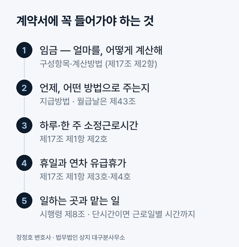 계약서에 꼭 들어가야 하는 것