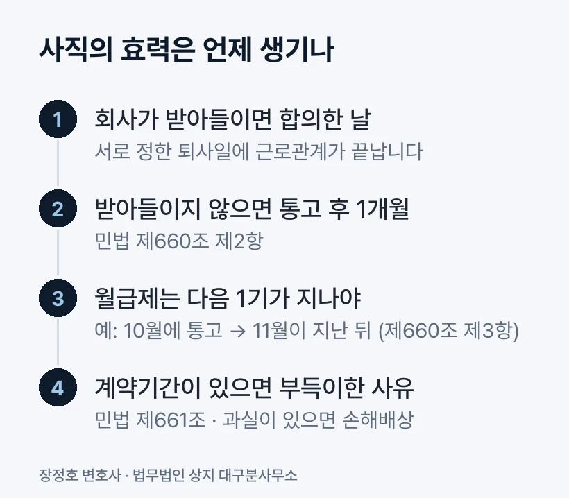 사직의 효력은 언제 생기나
