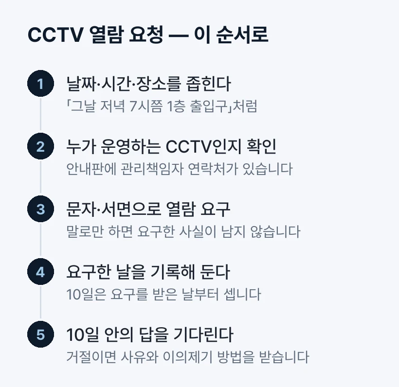 CCTV 열람 요청의 순서