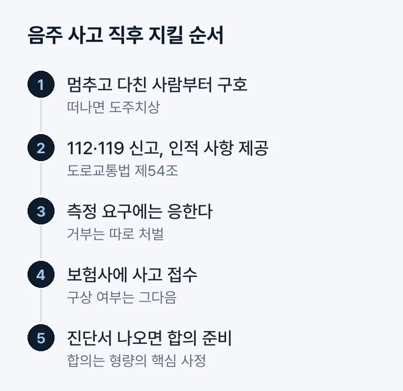 음주 사고 직후 지킬 순서