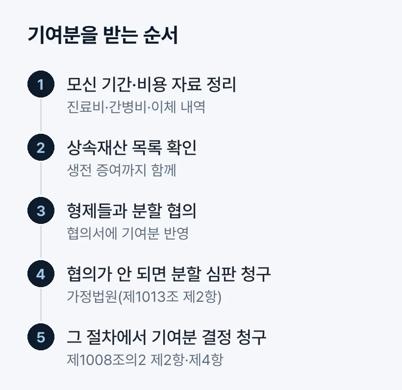 기여분을 받는 순서