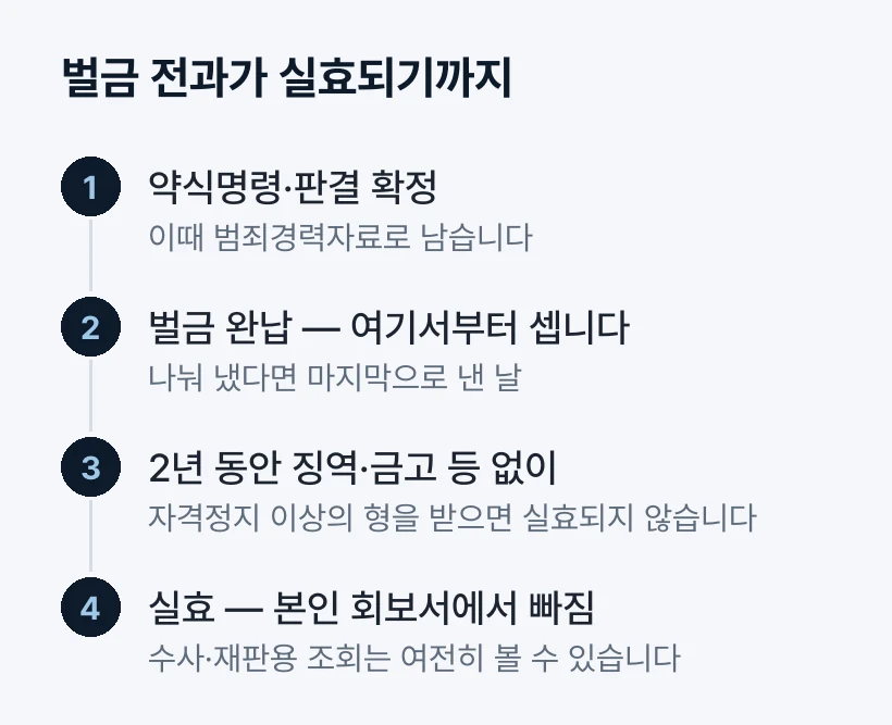 벌금 전과가 실효되기까지