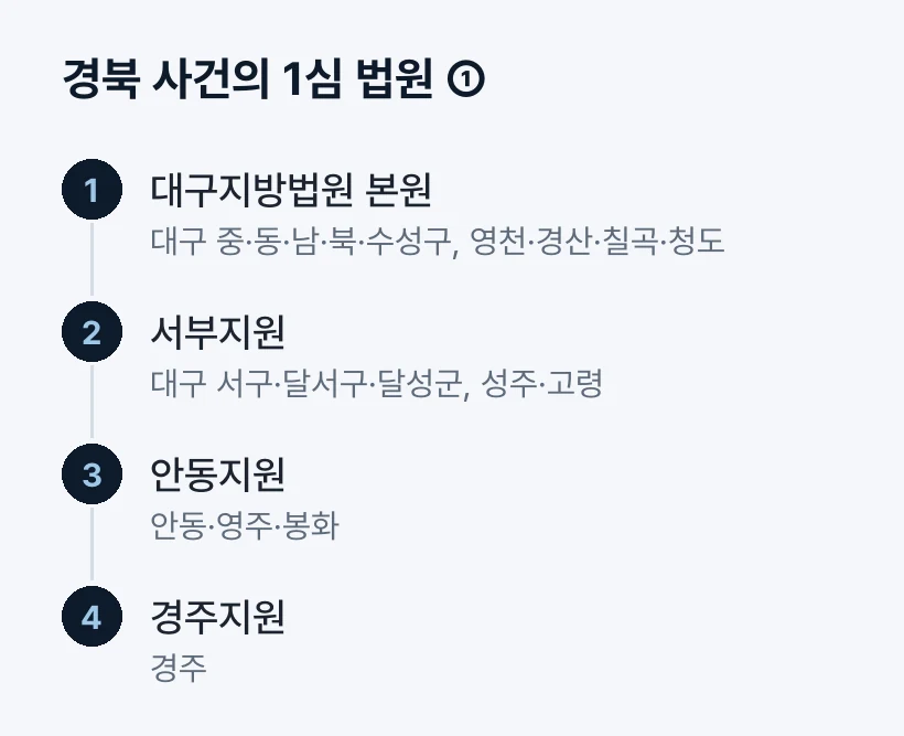 경북 사건의 1심 법원 — 본원·서부·안동·경주