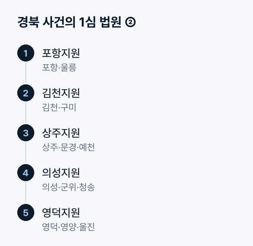 경북 사건의 1심 법원 — 포항·김천·상주·의성·영덕
