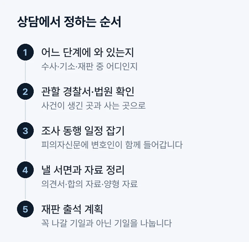 상담에서 정하는 순서