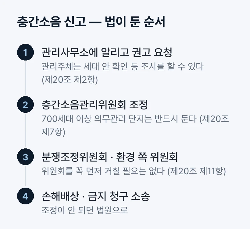 층간소음 신고의 순서