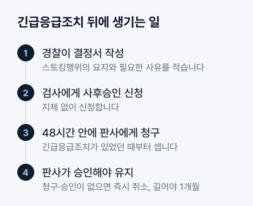 긴급응급조치 뒤에 생기는 일