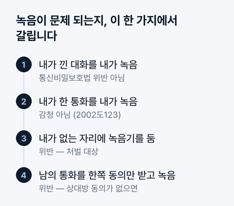 녹음이 문제 되는지 가르는 기준