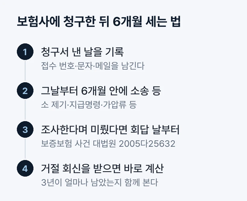 보험사에 청구한 뒤 6개월 세는 법