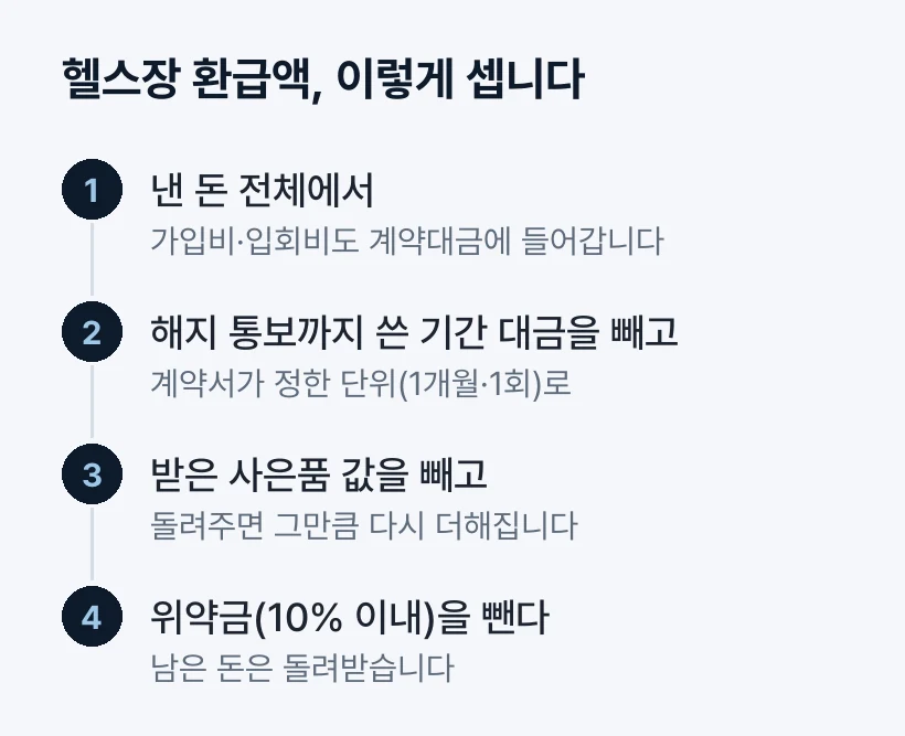 헬스장 환급액, 이렇게 셉니다