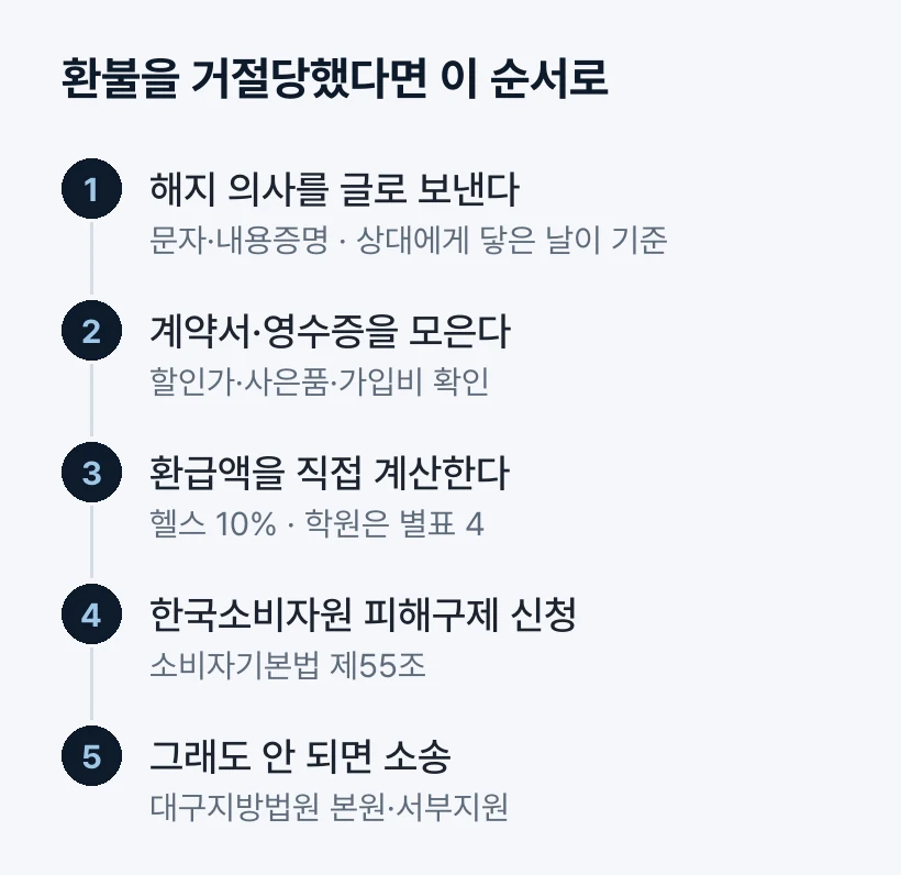 환불을 거절당했다면 이 순서로